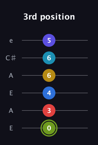 E Augmented-major 11th Sharp 9th guitar tab — 3rd position (0 3 4 6 6 5) in Open A Tuning (EAEAC♯E)