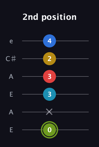 E Augmented-major 7th Sharp 9th guitar tab — 2nd position (0 x 3 3 2 4) in Open A Tuning (EAEAC♯E)