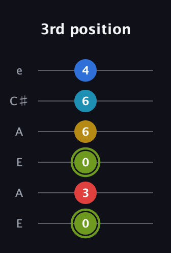 E Augmented-major 7th Sharp 9th guitar tab — 3rd position (0 3 0 6 6 4) in Open A Tuning (EAEAC♯E)