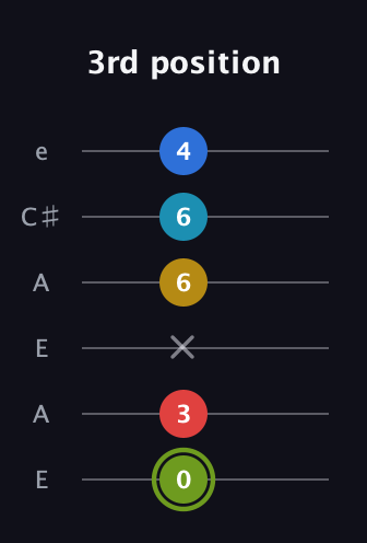 E Augmented-major 7th Sharp 9th guitar tab — 3rd position (0 3 x 6 6 4) in Open A Tuning (EAEAC♯E)