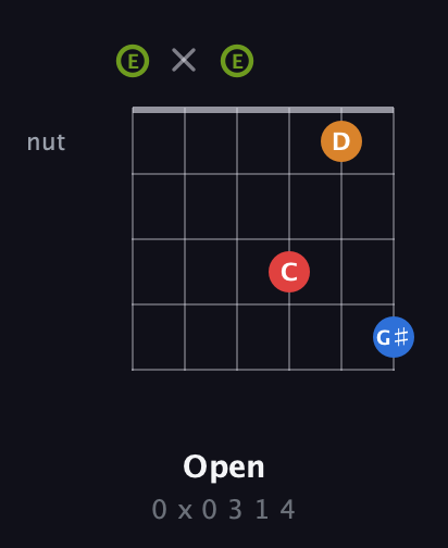 E Augmented Sharp 13th guitar chord — Open (0 x 0 3 1 4) fretboard diagram in Open A Tuning (EAEAC♯E)