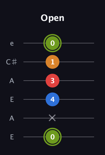 E Augmented Sharp 13th guitar tab — Open (0 x 4 3 1 0) in Open A Tuning (EAEAC♯E)