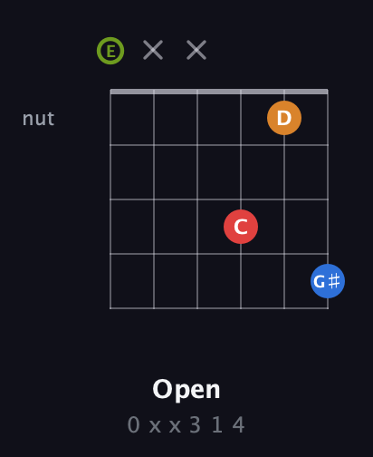 E Augmented Sharp 13th guitar chord — Open (0 x x 3 1 4) fretboard diagram in Open A Tuning (EAEAC♯E)