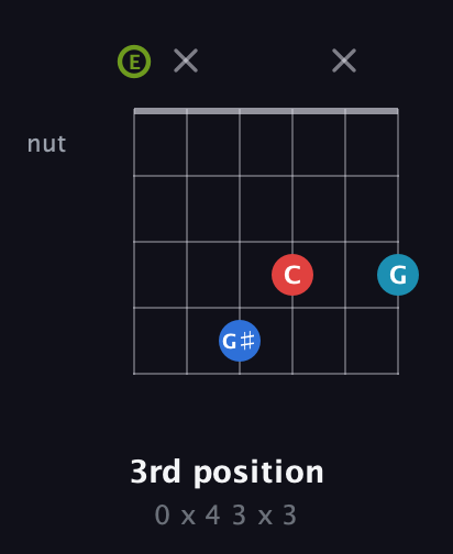 E Augmented Sharp 9th guitar chord — 3rd position (0 x 4 3 x 3) fretboard diagram in Open A Tuning (EAEAC♯E)