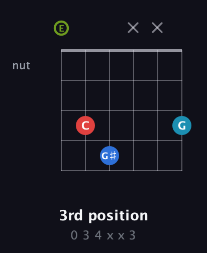 E Augmented Sharp 9th guitar chord — 3rd position (0 3 4 x x 3) fretboard diagram in Open A Tuning (EAEAC♯E)