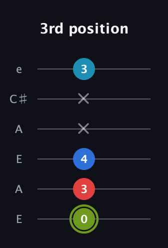 E Augmented Sharp 9th guitar tab — 3rd position (0 3 4 x x 3) in Open A Tuning (EAEAC♯E)