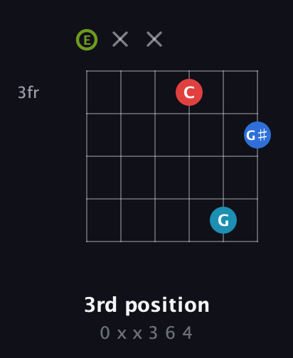 E Augmented Sharp 9th guitar chord — 3rd position (0 x x 3 6 4) fretboard diagram in Open A Tuning (EAEAC♯E)