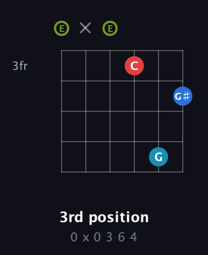 E Augmented Sharp 9th guitar chord — 3rd position (0 x 0 3 6 4) fretboard diagram in Open A Tuning (EAEAC♯E)