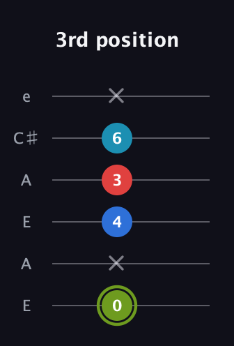 E Augmented Sharp 9th guitar tab — 3rd position (0 x 4 3 6 x) in Open A Tuning (EAEAC♯E)