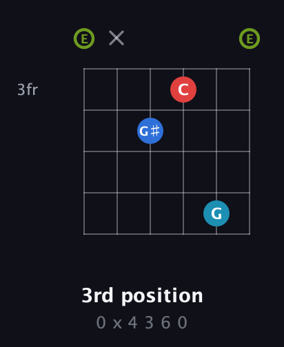 E Augmented Sharp 9th guitar chord — 3rd position (0 x 4 3 6 0) fretboard diagram in Open A Tuning (EAEAC♯E)