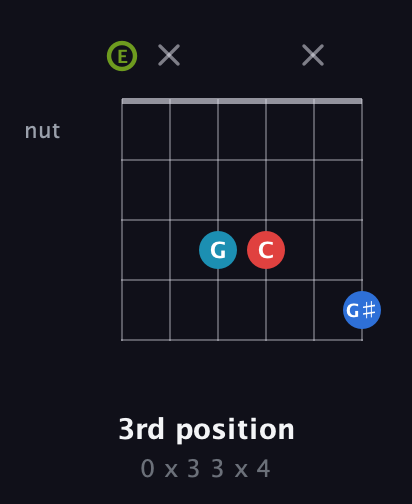 E Augmented Sharp 9th guitar chord — 3rd position (0 x 3 3 x 4) fretboard diagram in Open A Tuning (EAEAC♯E)