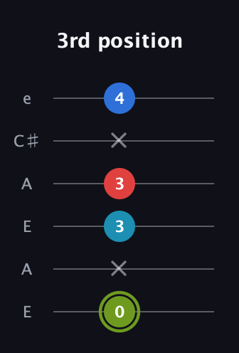 E Augmented Sharp 9th guitar tab — 3rd position (0 x 3 3 x 4) in Open A Tuning (EAEAC♯E)