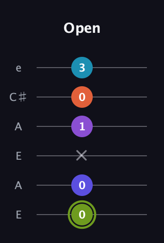 E Diminished 11th Sharp 9th guitar tab — Open (0 0 x 1 0 3) in Open A Tuning (EAEAC♯E)