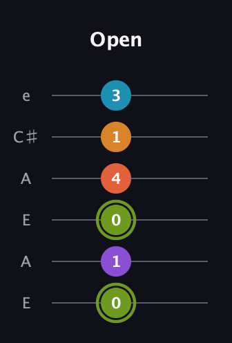 E Diminished 7th Sharp 13th guitar tab — Open (0 1 0 4 1 3) in Open A Tuning (EAEAC♯E)