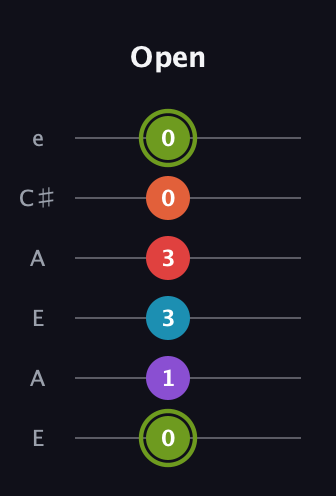 E Diminished 7th Sharp 5th guitar tab — Open (0 1 3 3 0 0) in Open A Tuning (EAEAC♯E)