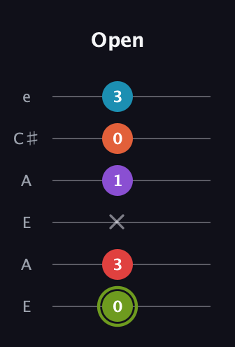 E Diminished 7th Sharp 5th guitar tab — Open (0 3 x 1 0 3) in Open A Tuning (EAEAC♯E)
