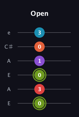 E Diminished 7th Sharp 5th guitar tab — Open (0 3 0 1 0 3) in Open A Tuning (EAEAC♯E)