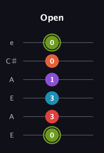 E Diminished 7th Sharp 5th guitar tab — Open (0 3 3 1 0 0) in Open A Tuning (EAEAC♯E)