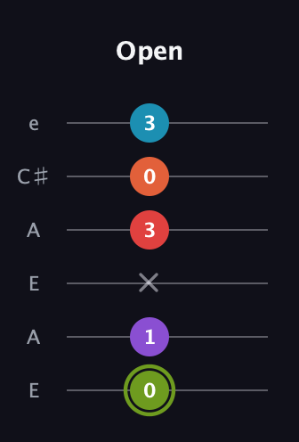 E Diminished 7th Sharp 5th guitar tab — Open (0 1 x 3 0 3) in Open A Tuning (EAEAC♯E)