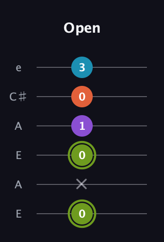 E Diminished 7th Sharp 9th guitar tab — Open (0 x 0 1 0 3) in Open A Tuning (EAEAC♯E)