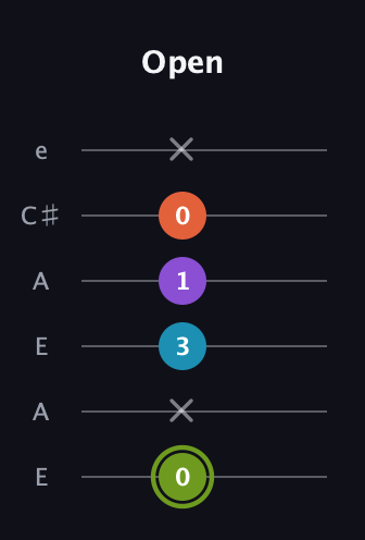 E Diminished 7th Sharp 9th guitar tab — Open (0 x 3 1 0 x) in Open A Tuning (EAEAC♯E)