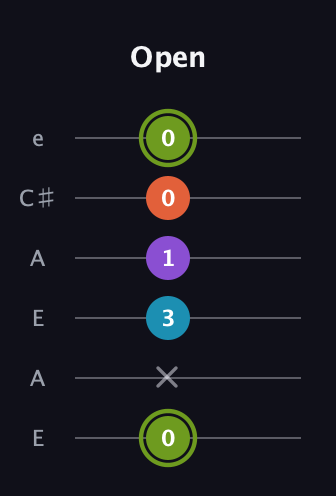 E Diminished 7th Sharp 9th guitar tab — Open (0 x 3 1 0 0) in Open A Tuning (EAEAC♯E)