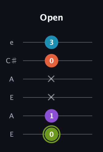 E Diminished 7th Sharp 9th guitar tab — Open (0 1 x x 0 3) in Open A Tuning (EAEAC♯E)