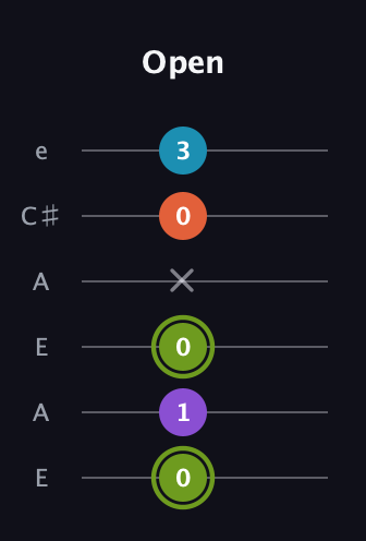 E Diminished 7th Sharp 9th guitar tab — Open (0 1 0 x 0 3) in Open A Tuning (EAEAC♯E)