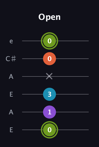 E Diminished 7th Sharp 9th guitar tab — Open (0 1 3 x 0 0) in Open A Tuning (EAEAC♯E)