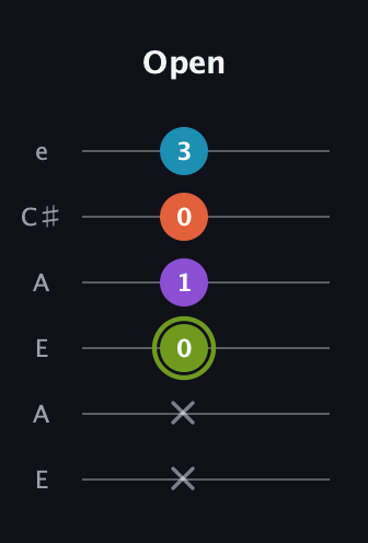 E Diminished 7th Sharp 9th guitar tab — Open (x x 0 1 0 3) in Open A Tuning (EAEAC♯E)
