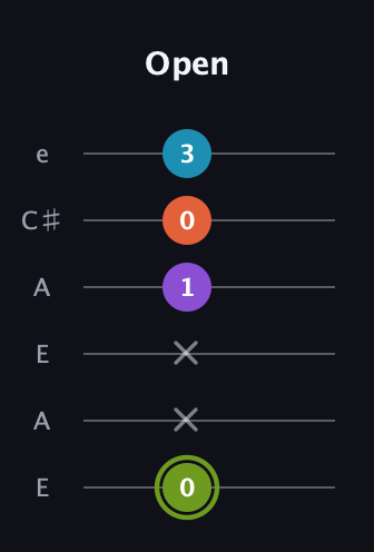 E Diminished 7th Sharp 9th guitar tab — Open (0 x x 1 0 3) in Open A Tuning (EAEAC♯E)