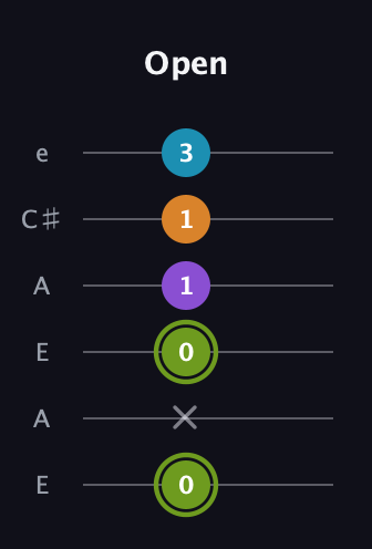 E Diminished Sharp 13th guitar tab — Open (0 x 0 1 1 3) in Open A Tuning (EAEAC♯E)