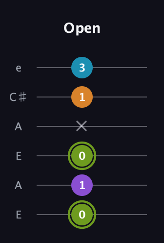 E Diminished Sharp 13th guitar tab — Open (0 1 0 x 1 3) in Open A Tuning (EAEAC♯E)