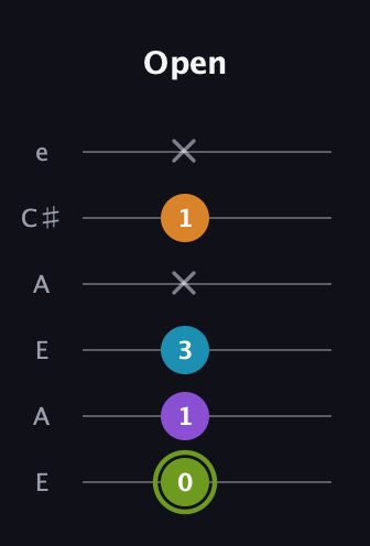 E Diminished Sharp 13th guitar tab — Open (0 1 3 x 1 x) in Open A Tuning (EAEAC♯E)