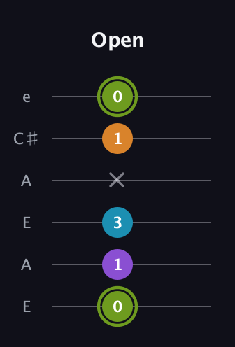 E Diminished Sharp 13th guitar tab — Open (0 1 3 x 1 0) in Open A Tuning (EAEAC♯E)
