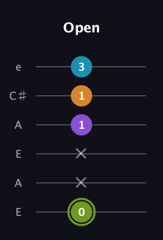 E Diminished Sharp 13th guitar tab — Open (0 x x 1 1 3) in Open A Tuning (EAEAC♯E)