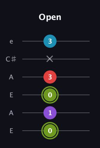 E Diminished Sharp 5th guitar tab — Open (0 1 0 3 x 3) in Open A Tuning (EAEAC♯E)