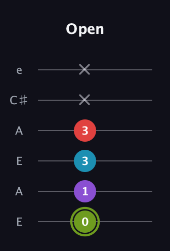 E Diminished Sharp 5th guitar tab — Open (0 1 3 3 x x) in Open A Tuning (EAEAC♯E)