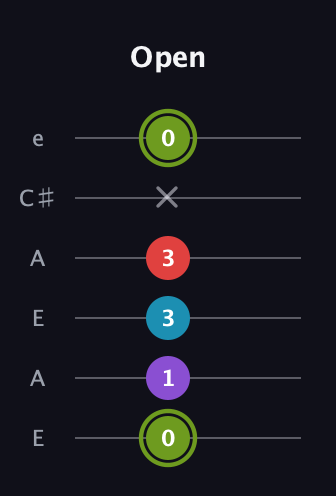 E Diminished Sharp 5th guitar tab — Open (0 1 3 3 x 0) in Open A Tuning (EAEAC♯E)