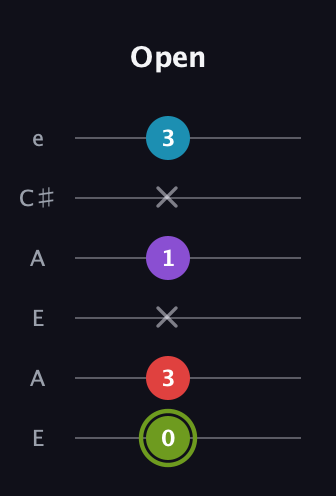 E Diminished Sharp 5th guitar tab — Open (0 3 x 1 x 3) in Open A Tuning (EAEAC♯E)