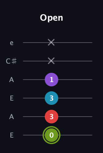 E Diminished Sharp 5th guitar tab — Open (0 3 3 1 x x) in Open A Tuning (EAEAC♯E)