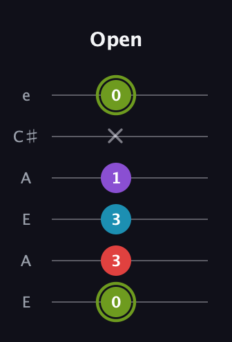 E Diminished Sharp 5th guitar tab — Open (0 3 3 1 x 0) in Open A Tuning (EAEAC♯E)
