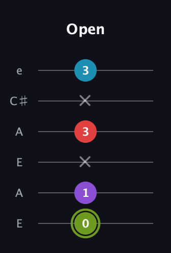 E Diminished Sharp 5th guitar tab — Open (0 1 x 3 x 3) in Open A Tuning (EAEAC♯E)