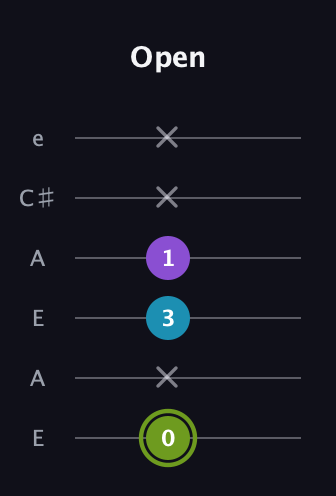 E Diminished Sharp 9th guitar tab — Open (0 x 3 1 x x) in Open A Tuning (EAEAC♯E)