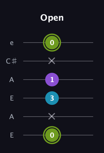 E Diminished Sharp 9th guitar tab — Open (0 x 3 1 x 0) in Open A Tuning (EAEAC♯E)