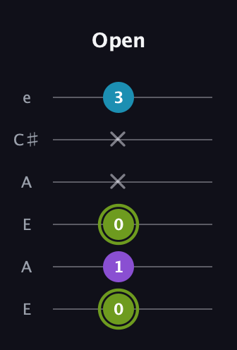 E Diminished Sharp 9th guitar tab — Open (0 1 0 x x 3) in Open A Tuning (EAEAC♯E)