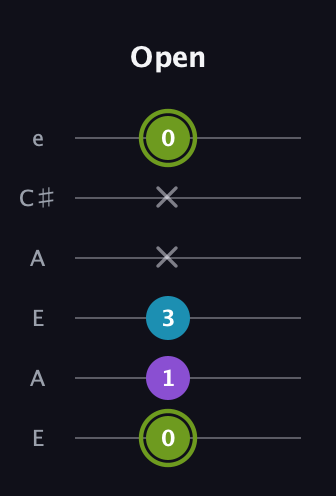E Diminished Sharp 9th guitar tab — Open (0 1 3 x x 0) in Open A Tuning (EAEAC♯E)