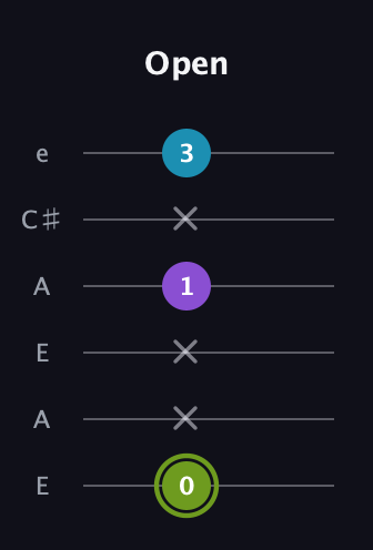 E Diminished Sharp 9th guitar tab — Open (0 x x 1 x 3) in Open A Tuning (EAEAC♯E)