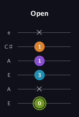 E Half-Diminished 7th Sharp 9th guitar tab — Open (0 x 3 1 1 x) in Open A Tuning (EAEAC♯E)