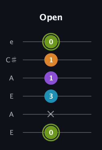 E Half-Diminished 7th Sharp 9th guitar tab — Open (0 x 3 1 1 0) in Open A Tuning (EAEAC♯E)